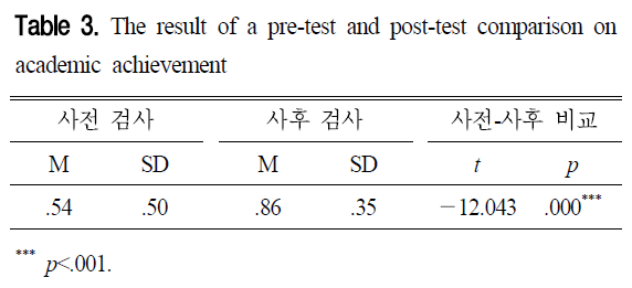 CDRHBB_2018_v37n4_455_t0003.png 이미지