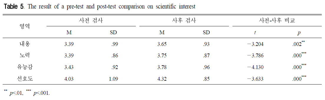 CDRHBB_2018_v37n4_455_t0005.png 이미지