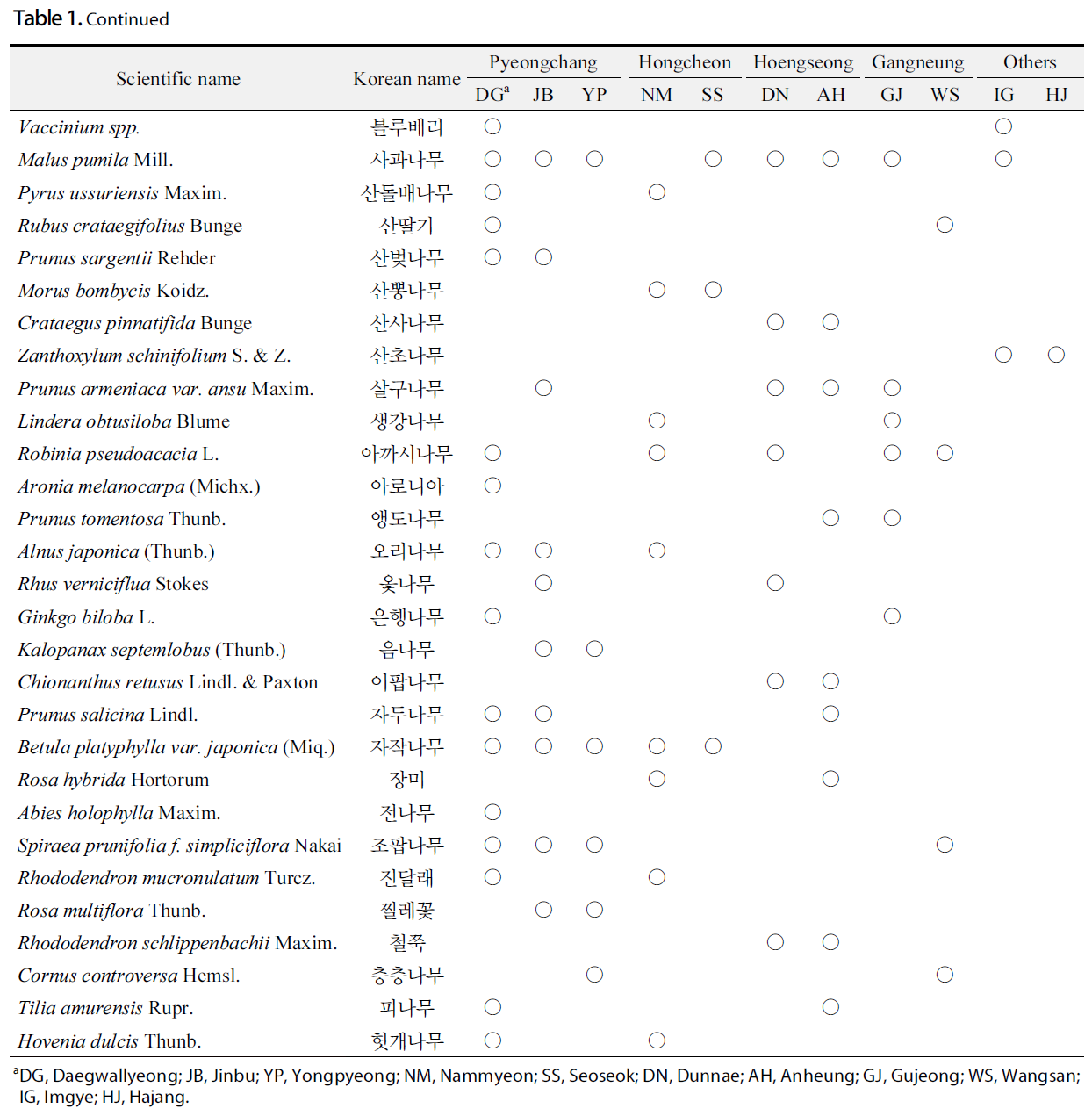 OOGCBV_2018_v57n4_415_t0002.png 이미지