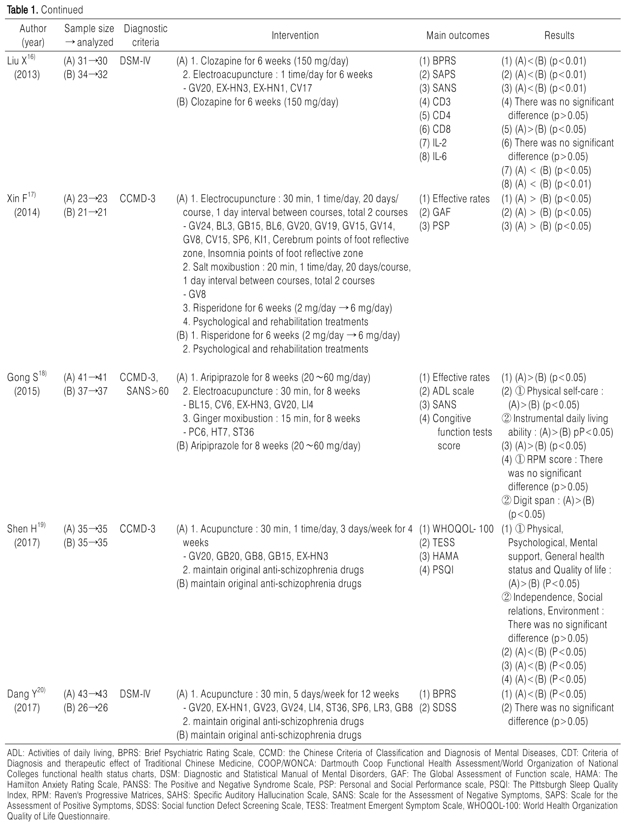 HBSKB9_2018_v29n4_281_t0002.png 이미지