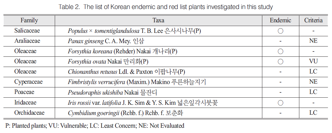 HOPHBL_2018_v27n6_521_t0002.png 이미지