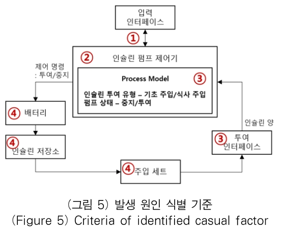 OTJBCD_2018_v19n6_133_f0005.png 이미지