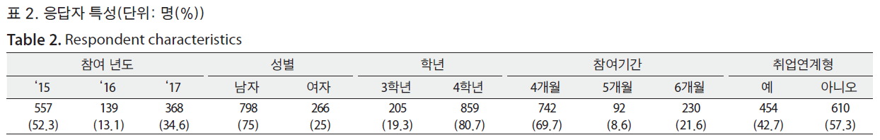 HSCGCO_2018_v10n2_131_t0002.png 이미지