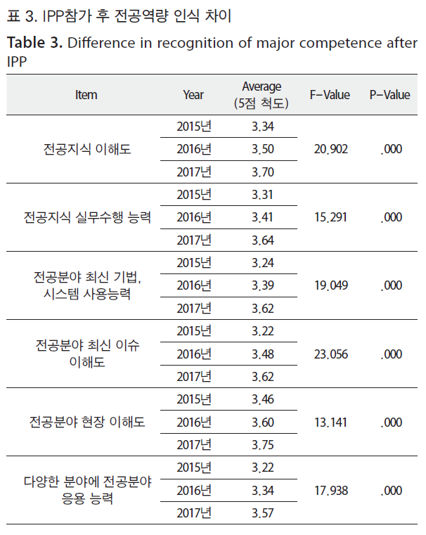 HSCGCO_2018_v10n2_131_t0003.png 이미지