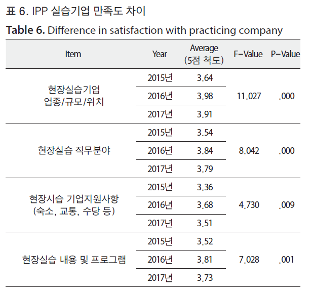 HSCGCO_2018_v10n2_131_t0006.png 이미지