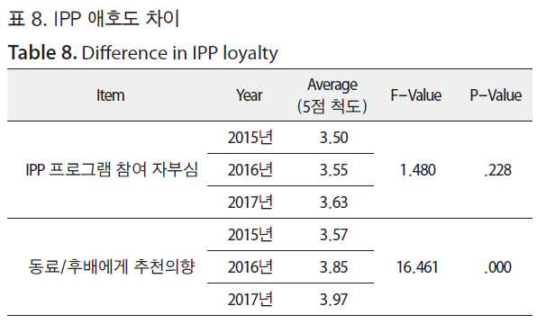 HSCGCO_2018_v10n2_131_t0008.png 이미지