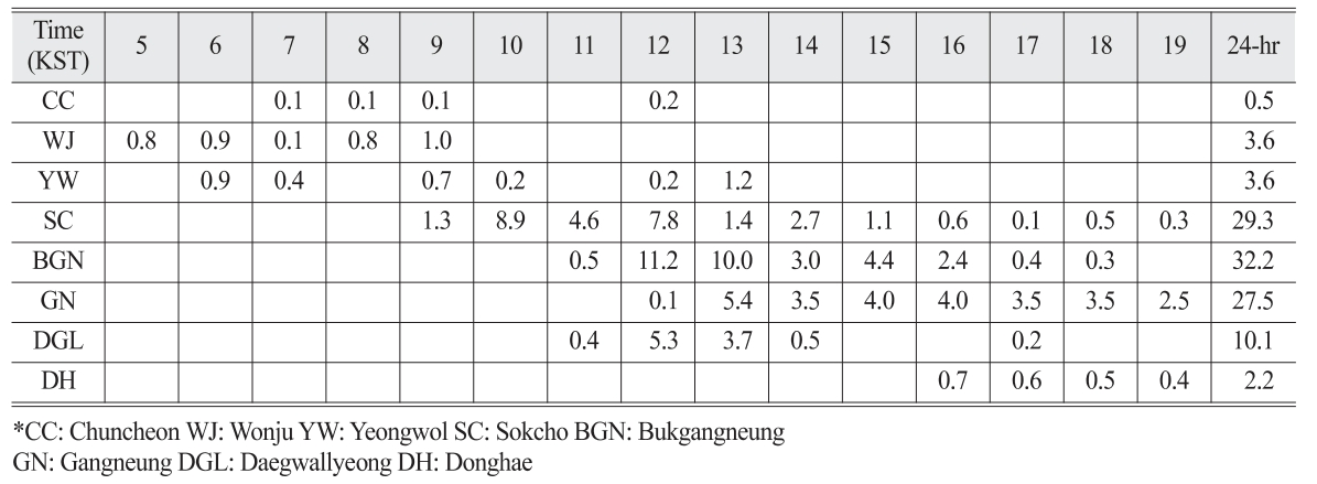 OGCSBN_2018_v34n3_465_t0001.png 이미지