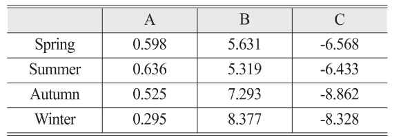 OGCSBN_2018_v34n3_519_t0002.png 이미지