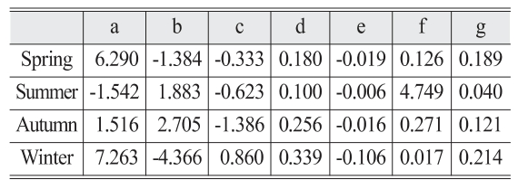 OGCSBN_2018_v34n3_519_t0001.png 이미지