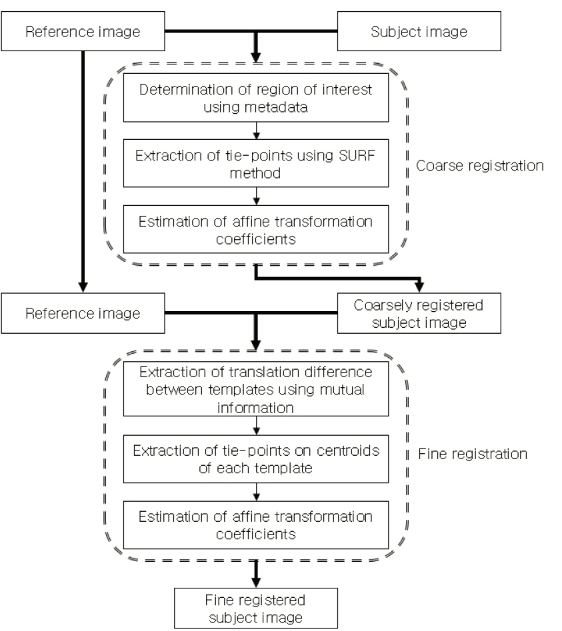 OGCSBN_2019_v35n6_1_945_f0001.png 이미지