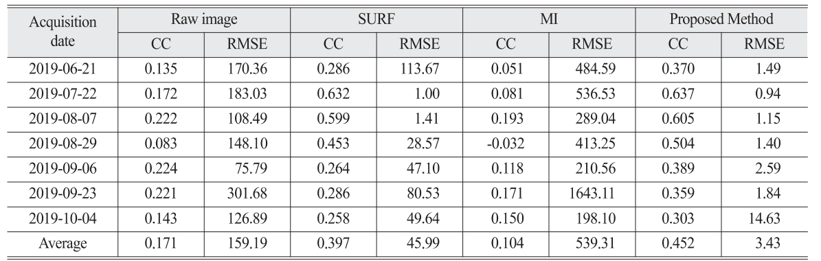 OGCSBN_2019_v35n6_1_945_t0003.png 이미지