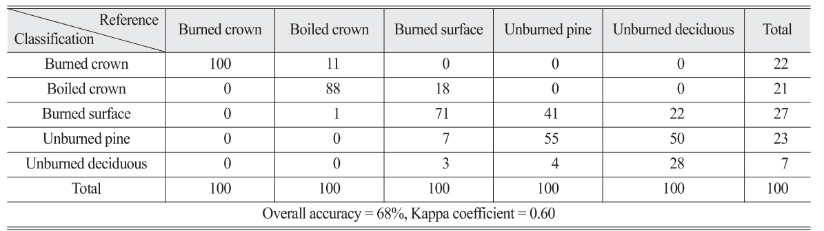 OGCSBN_2019_v35n6_2_1095_t0004.png 이미지