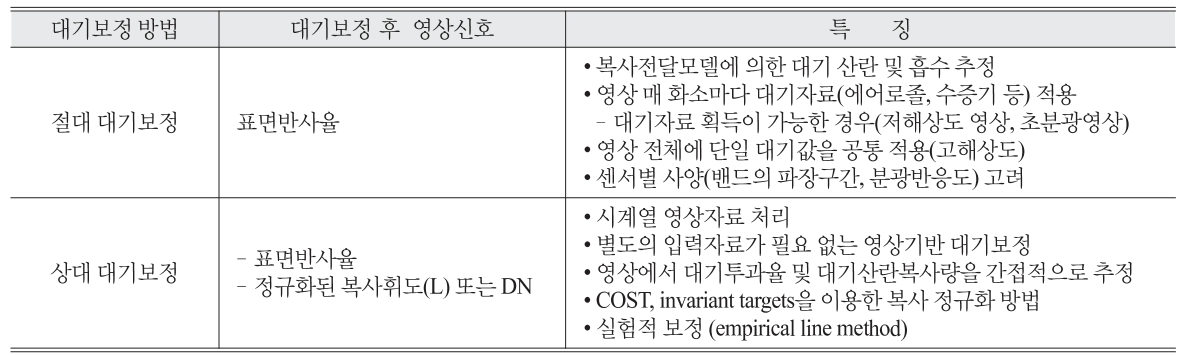 OGCSBN_2019_v35n6_3_1299_t0002.png 이미지