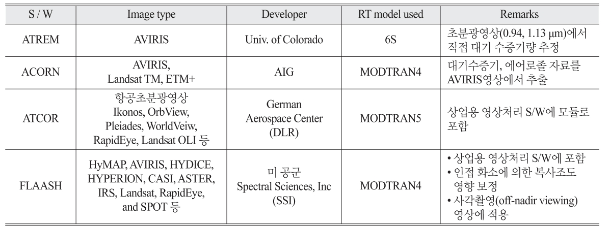 OGCSBN_2019_v35n6_3_1299_t0003.png 이미지