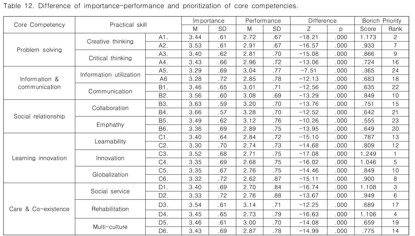 CPTSCQ_2019_v24n1_197_t0012.png 이미지