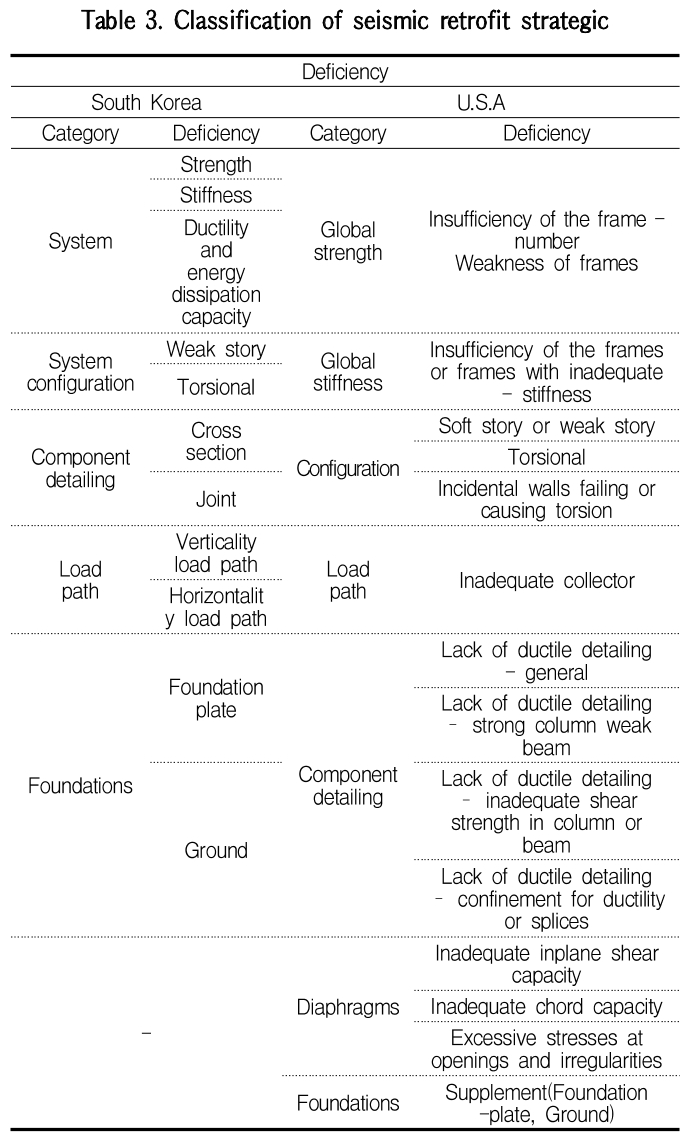 GCSGBX_2019_v19n2_157_t0003.png 이미지