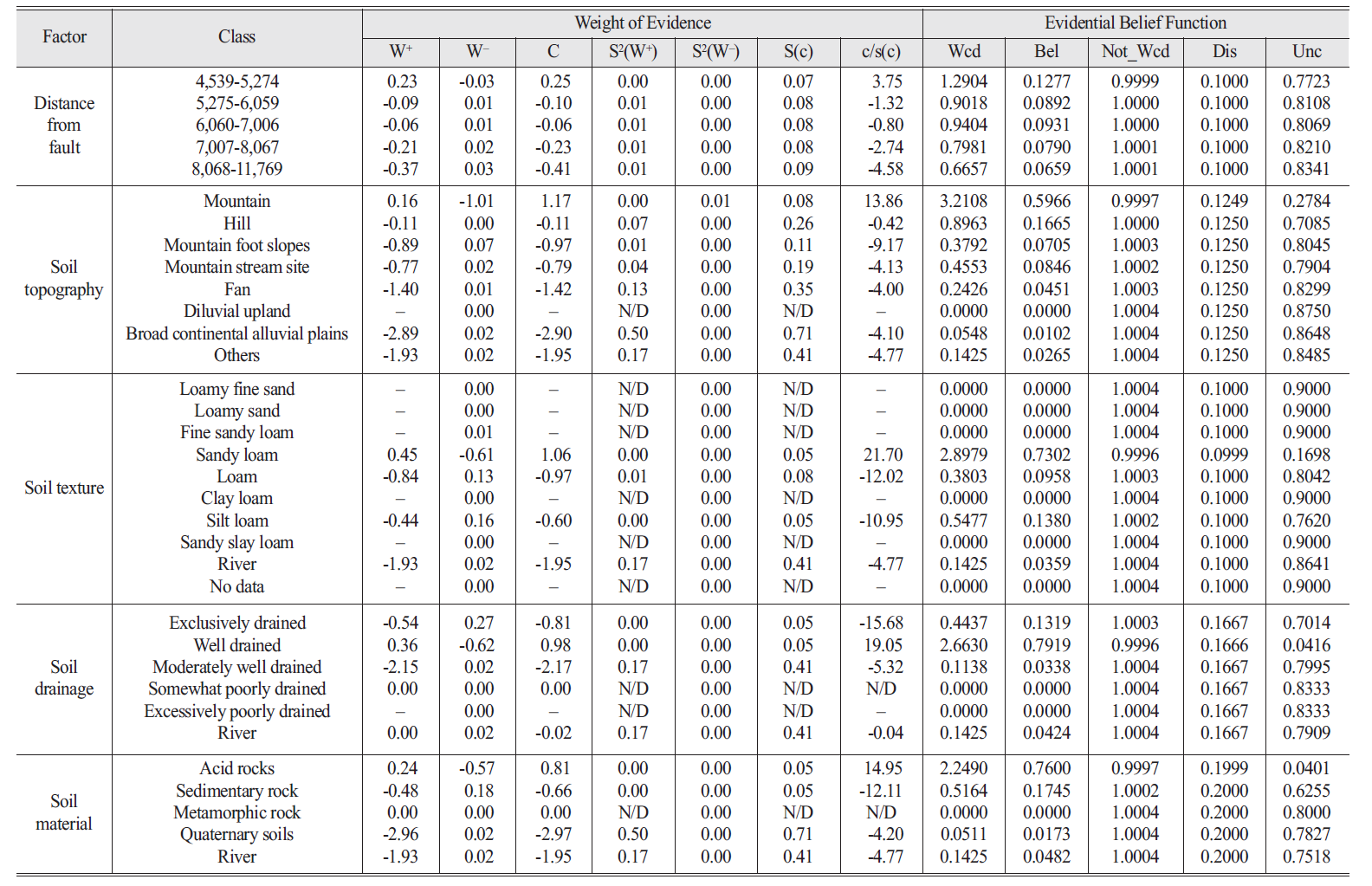 OGCSBN_2019_v35n2_299_t0005.png 이미지