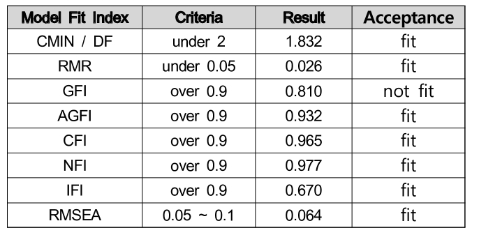 OTGHCA_2019_v10n5_49_t0005.png 이미지