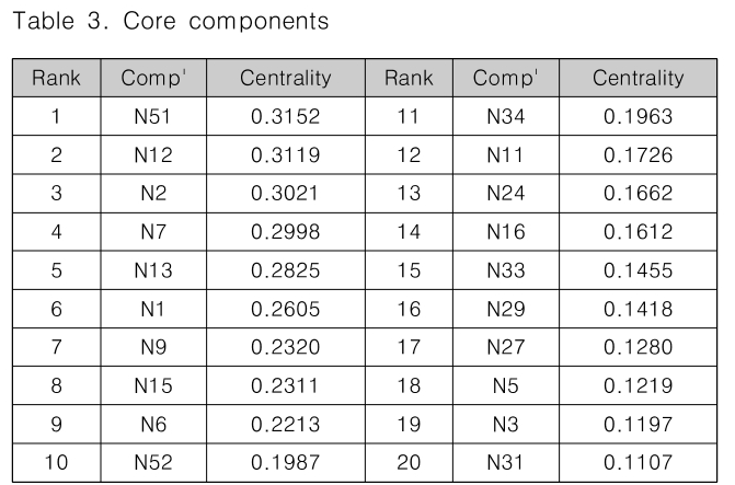 CPTSCQ_2019_v24n6_165_t0003.png 이미지