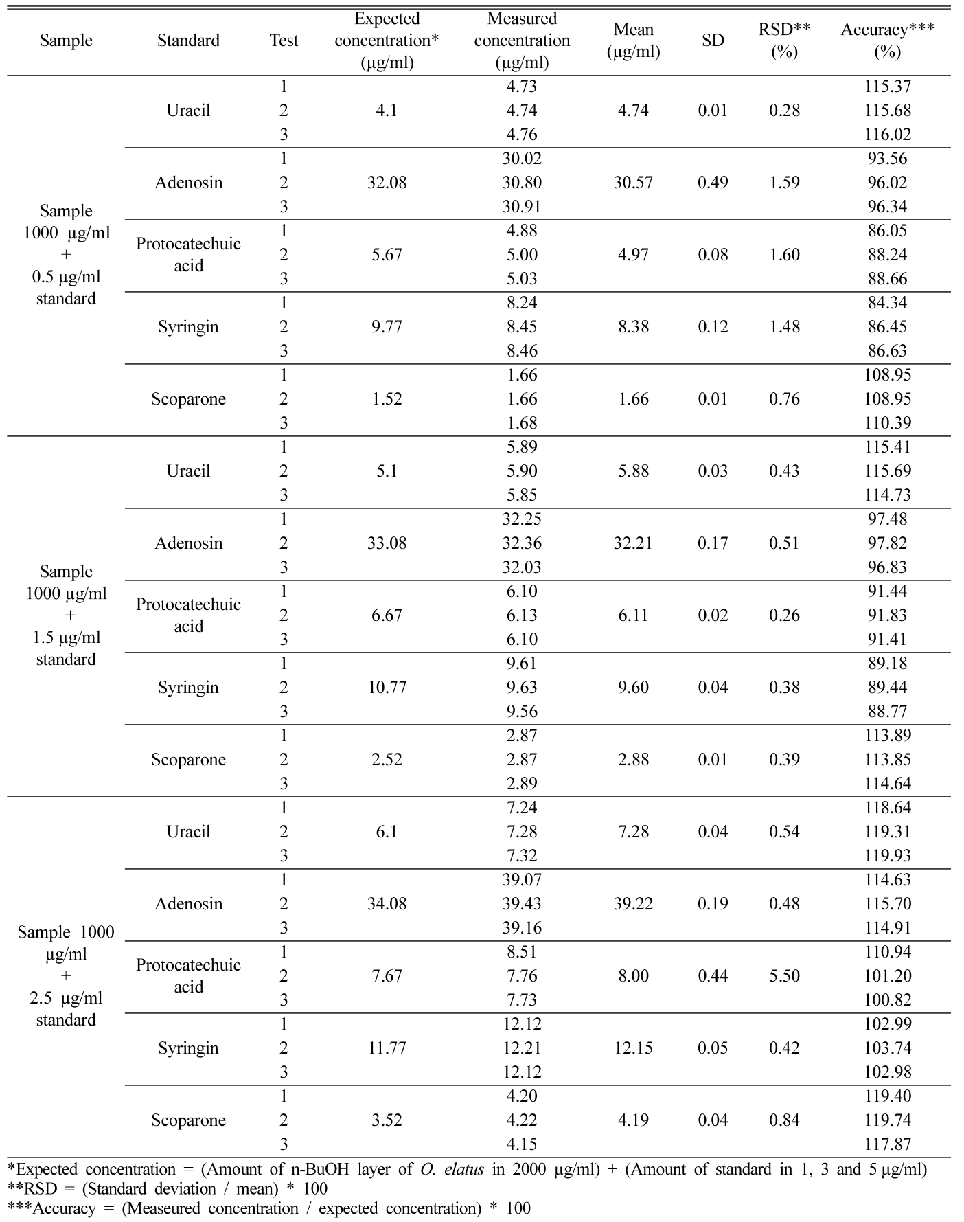 HKSOBF_2019_v50n2_133_t0003.png 이미지