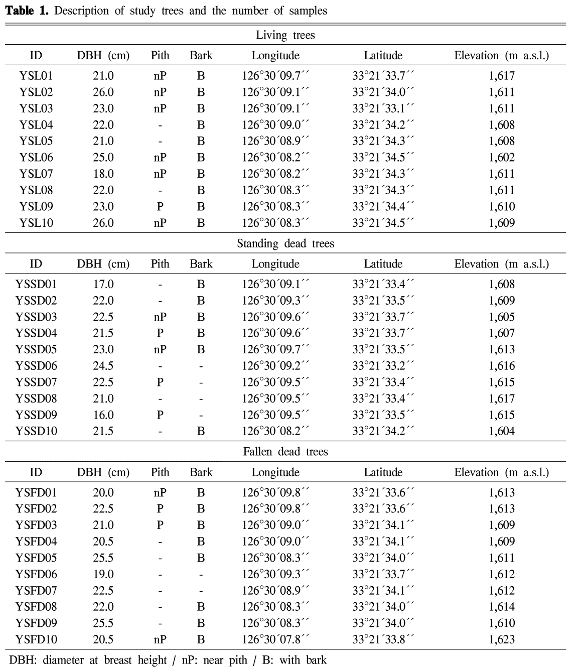 HKBOB5_2019_v22n3_1_t0001.png 이미지