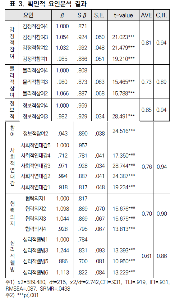 CCTHCV_2019_v19n7_258_t0003.png 이미지