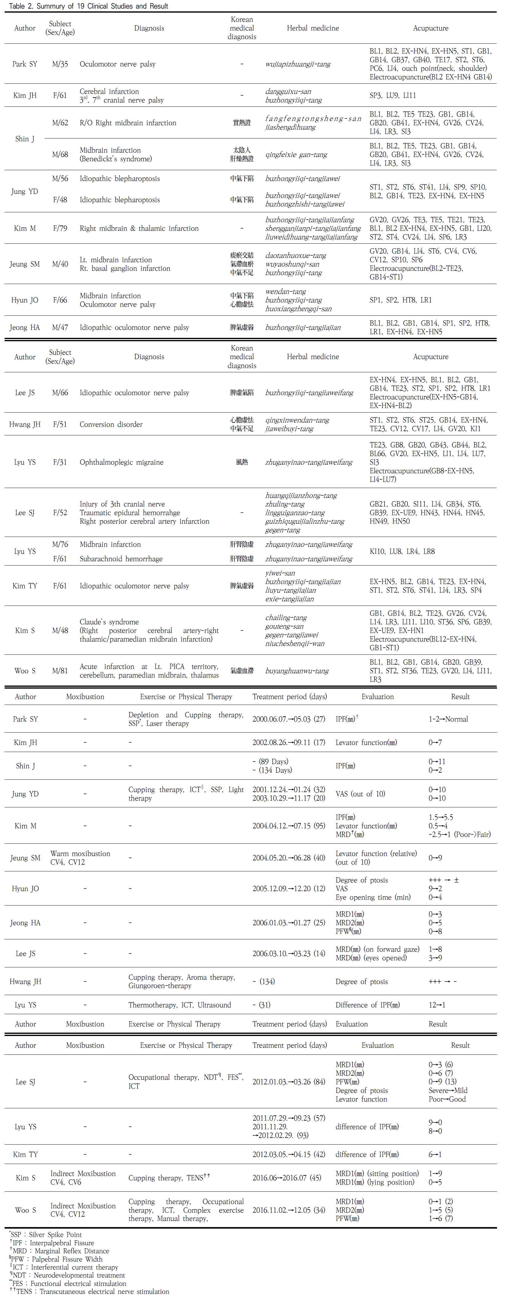 OOBHC1_2019_v32n3_136_t0005.png 이미지