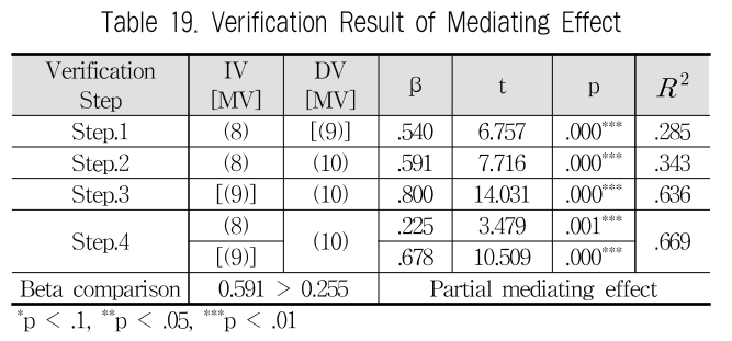 JBCRIN_2019_v8n8_181_t0019.png 이미지