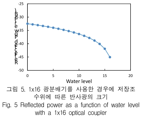 KCTSAD_2019_v14n3_505_f0005.png 이미지