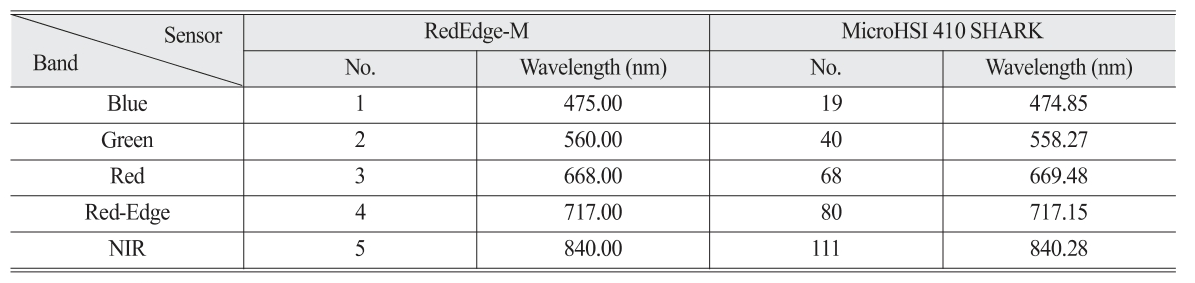 OGCSBN_2019_v35n5_1_637_t0002.png 이미지