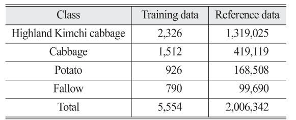 OGCSBN_2019_v35n5_1_681_t0002.png 이미지