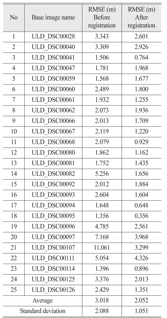 OGCSBN_2019_v35n5_1_727_t0002.png 이미지