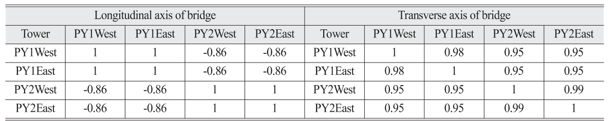 OGCSBN_2019_v35n5_2_831_t0007.png 이미지