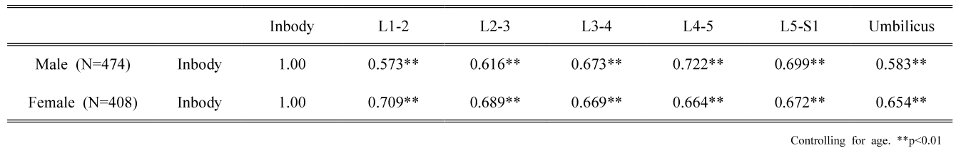 BSSHB5_2019_v13n5_691_t0003.png 이미지