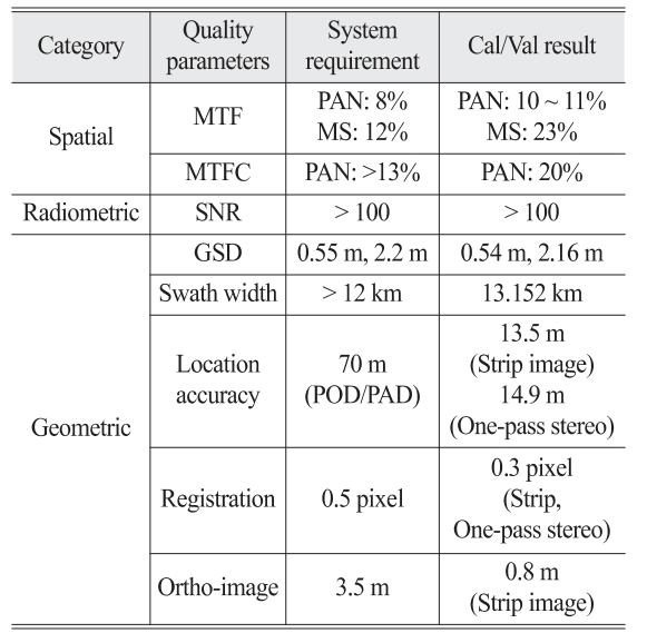 OGCSBN_2020_v36n6_2_1493_t0002.png 이미지