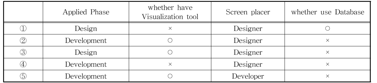 MTMDCW_2020_v23n2_274_t0002.png 이미지