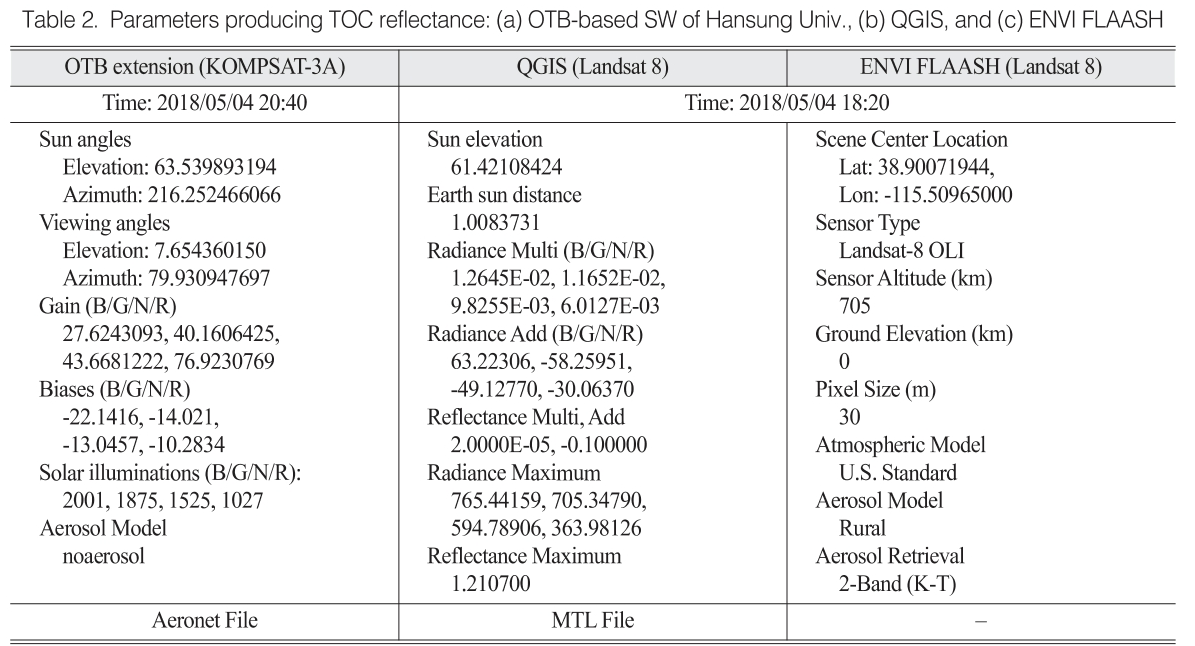 OGCSBN_2020_v36n2_1_167_t0002.png 이미지