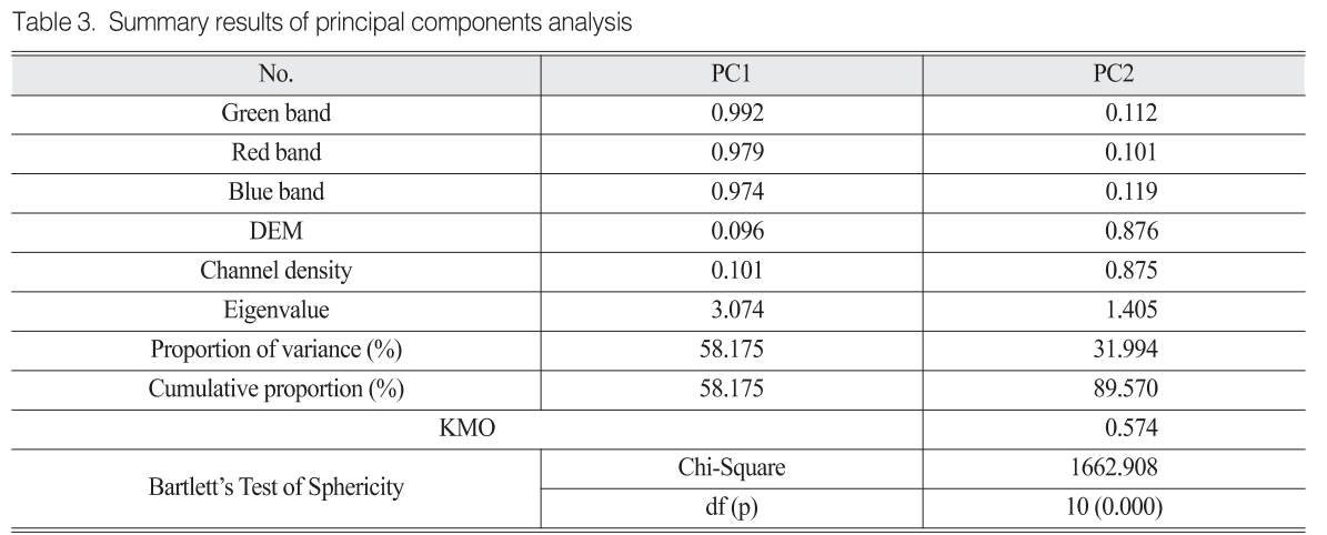 OGCSBN_2020_v36n2_2_277_t0003.png 이미지