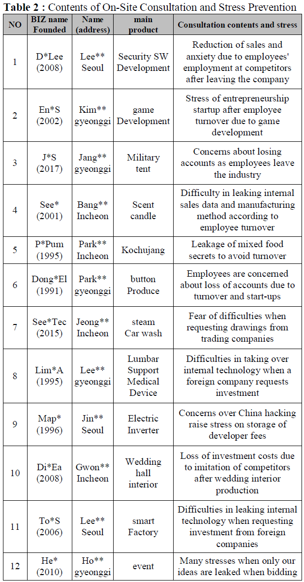 OTGHCA_2020_v11n2_33_t0002.png 이미지