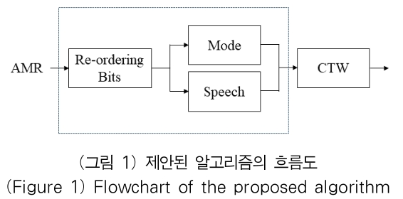 OTJBCD_2020_v21n4_35_f0001.png 이미지