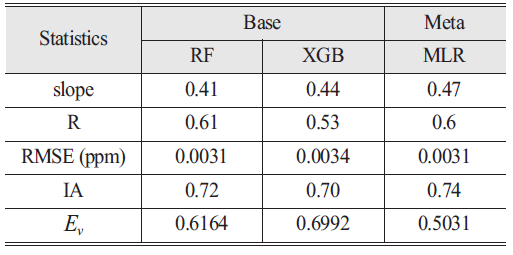 OGCSBN_2020_v36n5_3_1053_t0003.png 이미지