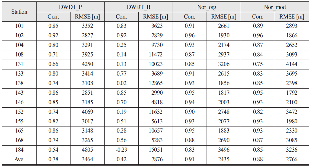 OGCSBN_2020_v36n5_1_707_t0004.png 이미지