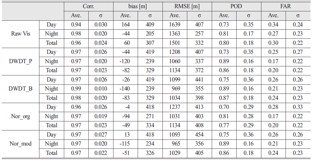 OGCSBN_2020_v36n5_1_707_t0006.png 이미지