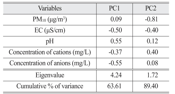 OGCSBN_2021_v37n6_2_1859_t0002.png 이미지