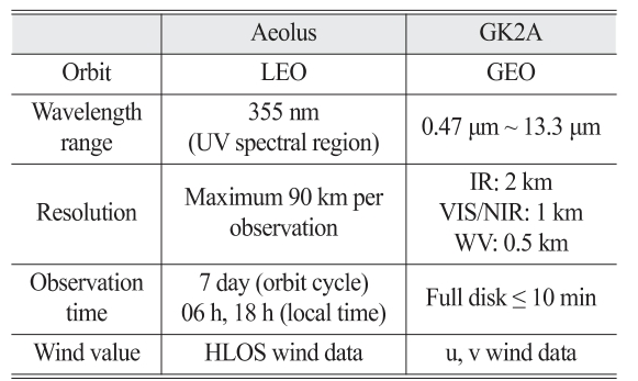 OGCSBN_2021_v37n6_1_1631_t0001.png 이미지