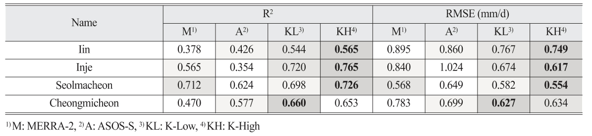 OGCSBN_2021_v37n6_1_1611_t0005.png 이미지