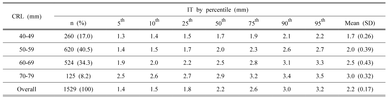 BSSHB5_2021_v15n2_131_t0002.png 이미지