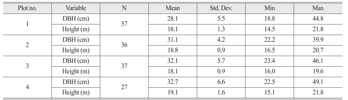 OGCSBN_2021_v37n2_245_t0002.png 이미지