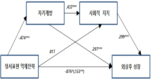 CCTHCV_2021_v21n6_392_f0002.png 이미지