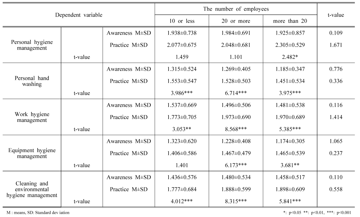 BSSHB5_2021_v15n3_361_t0007.png 이미지